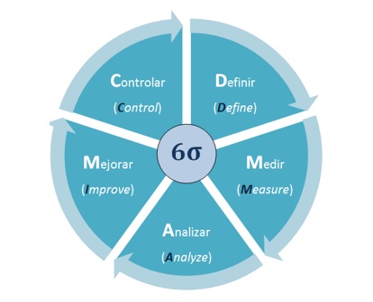 Lean Six Sigma